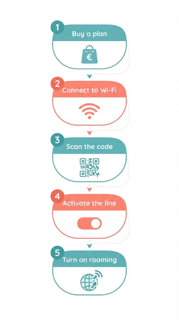 Five-step infographic showing the eSIM setup process from buying a plan to turning on roaming